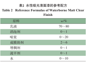 Preparation of water-based high-transparency matte clear topcoat Figure 4