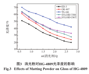 Preparation of water-based high-transparency matte clear topcoat Figure 5