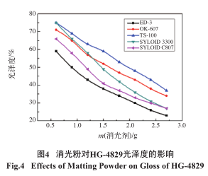 Preparation of water-based high-transparency matte clear topcoat Figure 6