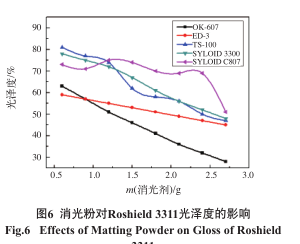 Preparation of water-based high-transparency matte clear topcoat Figure 8