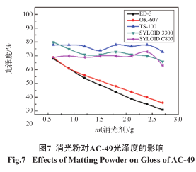 Preparation of water-based high-transparency matte clear topcoat Figure 9