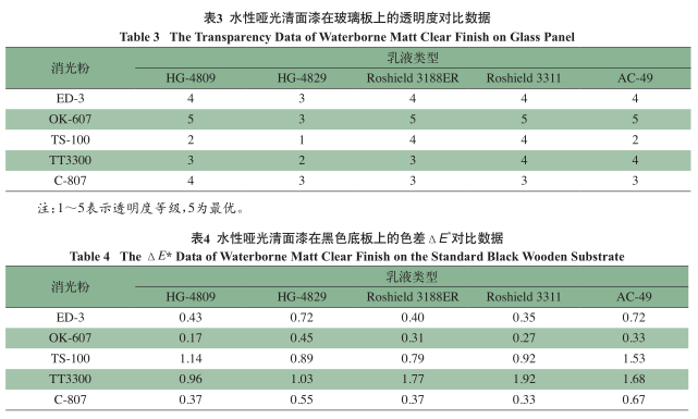 Preparation of water-based high-transparency matte clear topcoat Figure 10