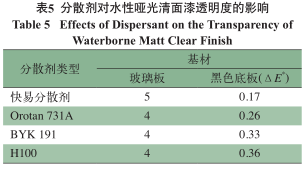 Preparation of water-based high-transparency matte clear topcoat Figure 11