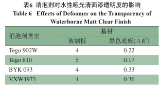 Preparation of water-based high-transparency matte clear topcoat Figure 12
