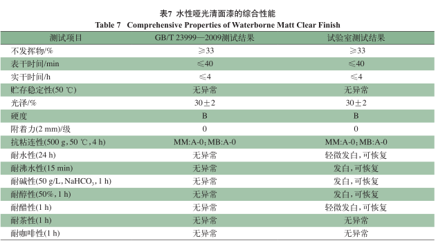 Preparation of water-based high-transparency matte clear topcoat Figure 13
