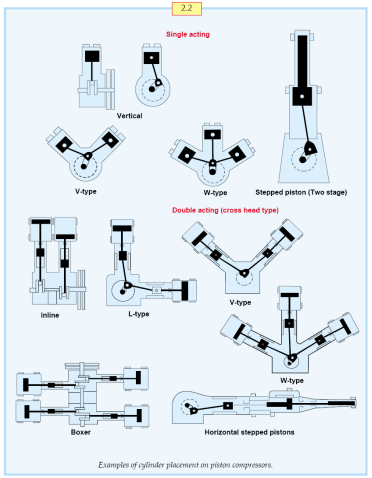The principles and characteristics of several common Air Compressors are shown in Figure 2