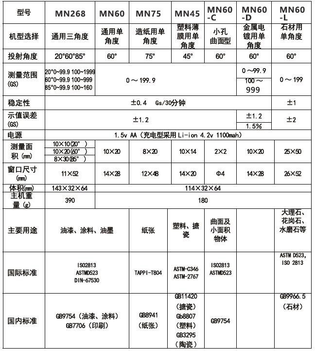 Comparison of the parameters of its vertical gloss meter