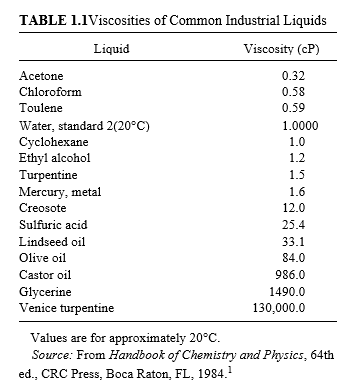 Rheology diagram 2