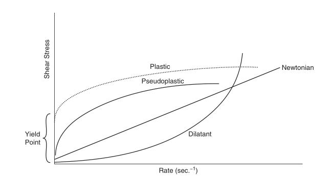 Types of Viscosity Behavior with Figure 1