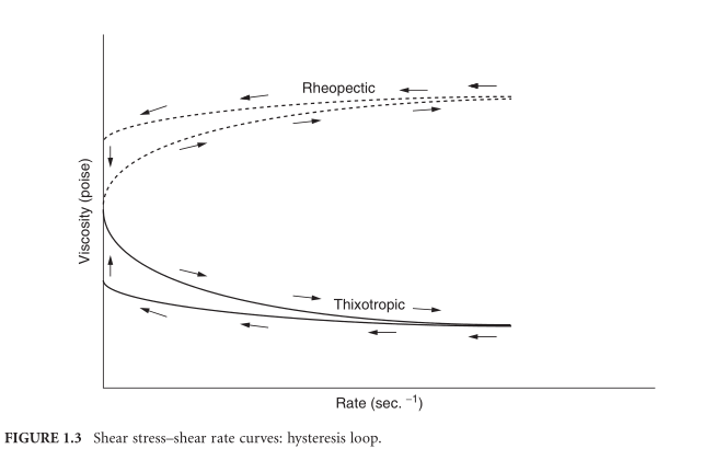 Types of Viscosity Behavior with Figure 2