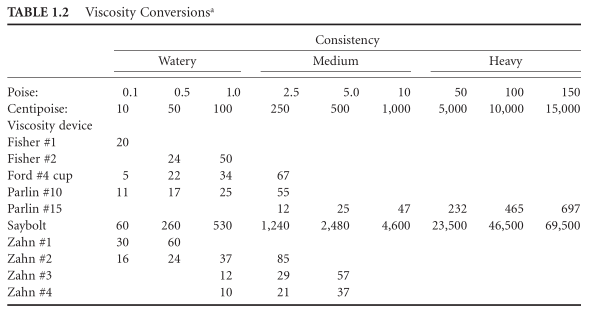 Viscosity measurement method and instrument with diagram 1