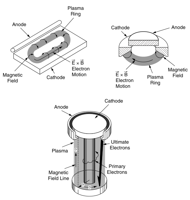 Figure 2 of several different sputtering sources