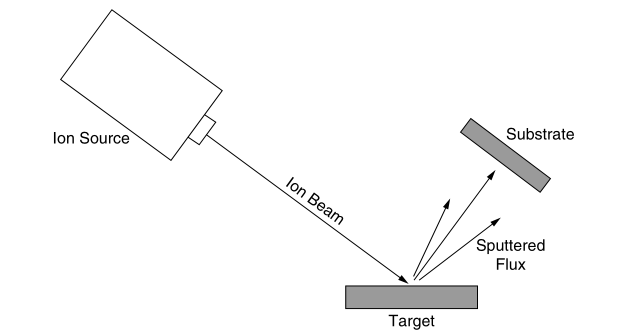 Several different sputtering sources with Figure 3