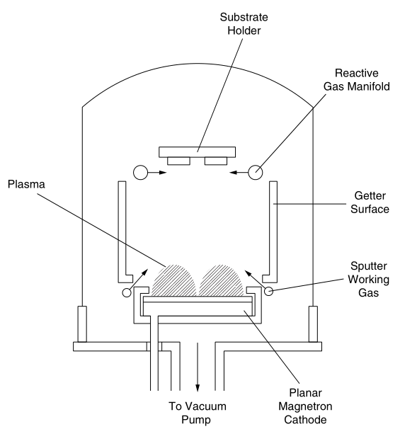 Figure 4 of several different sputtering sources