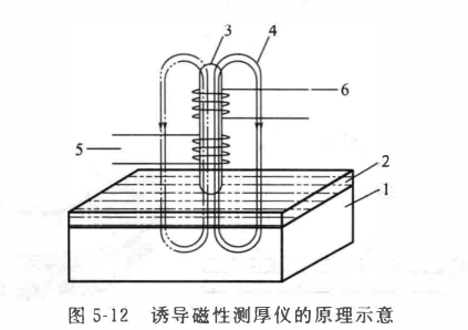 Determination of paint film thickness with Figure 3