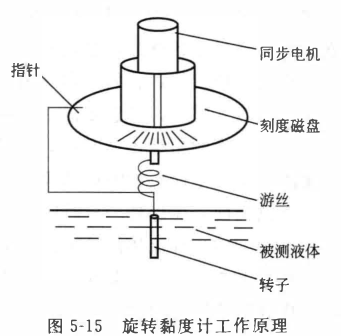 Determination of coating viscosity with Figure 3
