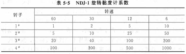 Determination of coating viscosity with Figure 4