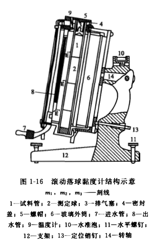 Measuring Viscosity with Falling Ball Method 2