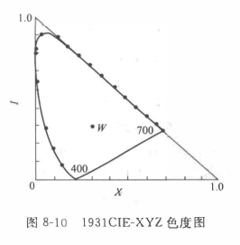 CIE Standard Chromaticity System with Figure 1
