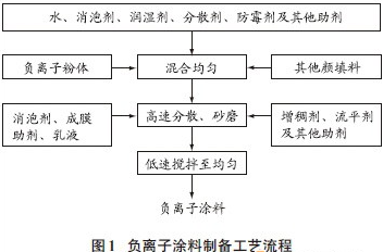 Preparation and application of water-based anion coatings with Figure 1