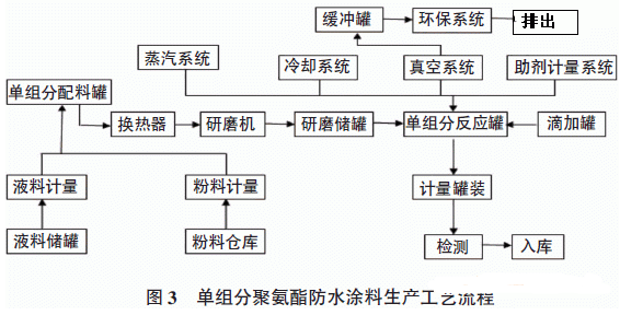New polyurethane waterproof coating production line and its process diagram 3