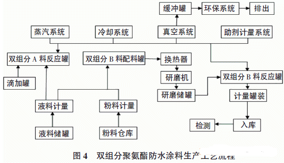 New polyurethane waterproof coating production line and its process diagram 4