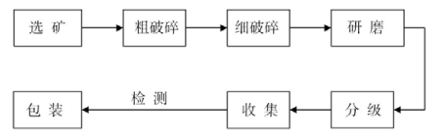 Wet Calcium Carbonate Production Process and Its Application Research in Powder Coatings with Figure 1