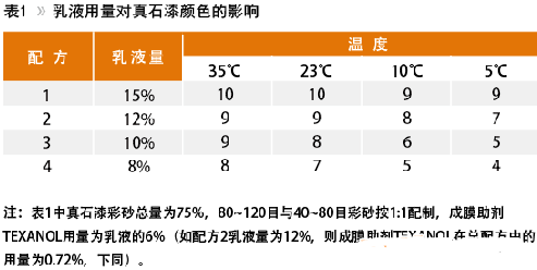 The influence of real stone paint formula composition on temperature color difference with picture 1