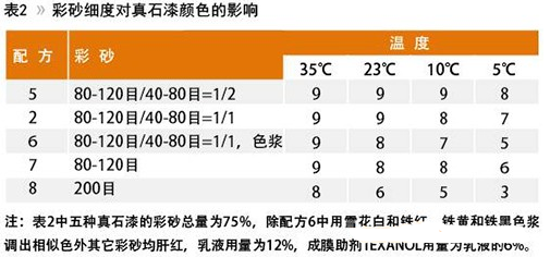 The influence of real stone paint formula composition on temperature color difference with picture 2