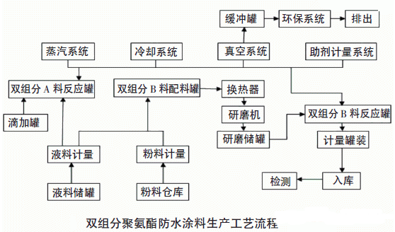 新型聚氨酯防水涂料生产线及其工艺