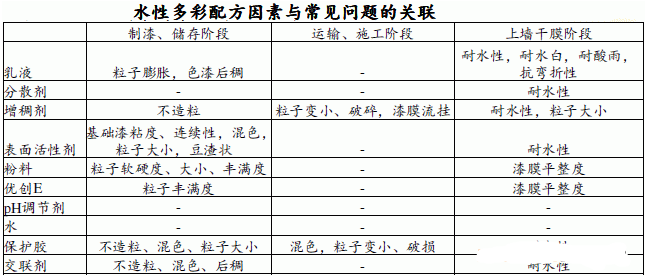 Waterborne colorful paint formula design skills with picture 1