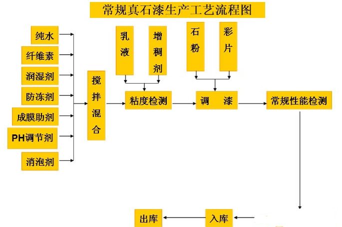 Conventional genuine stone paint production process diagram 1