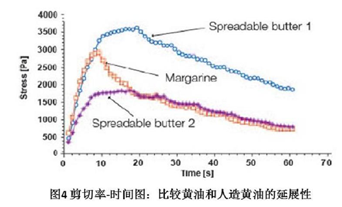 Brookfield: Optimizing Viscosity Testing for Great Results Figure 4