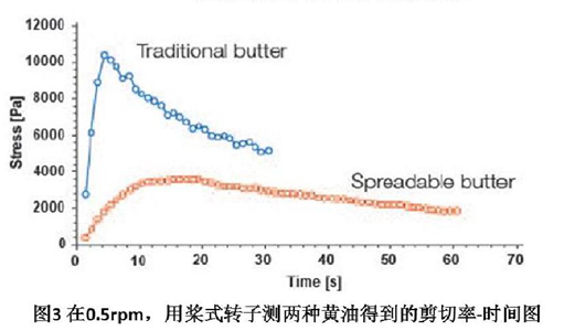 Brookfield: Optimizing Viscosity Testing for Great Results Figure 3