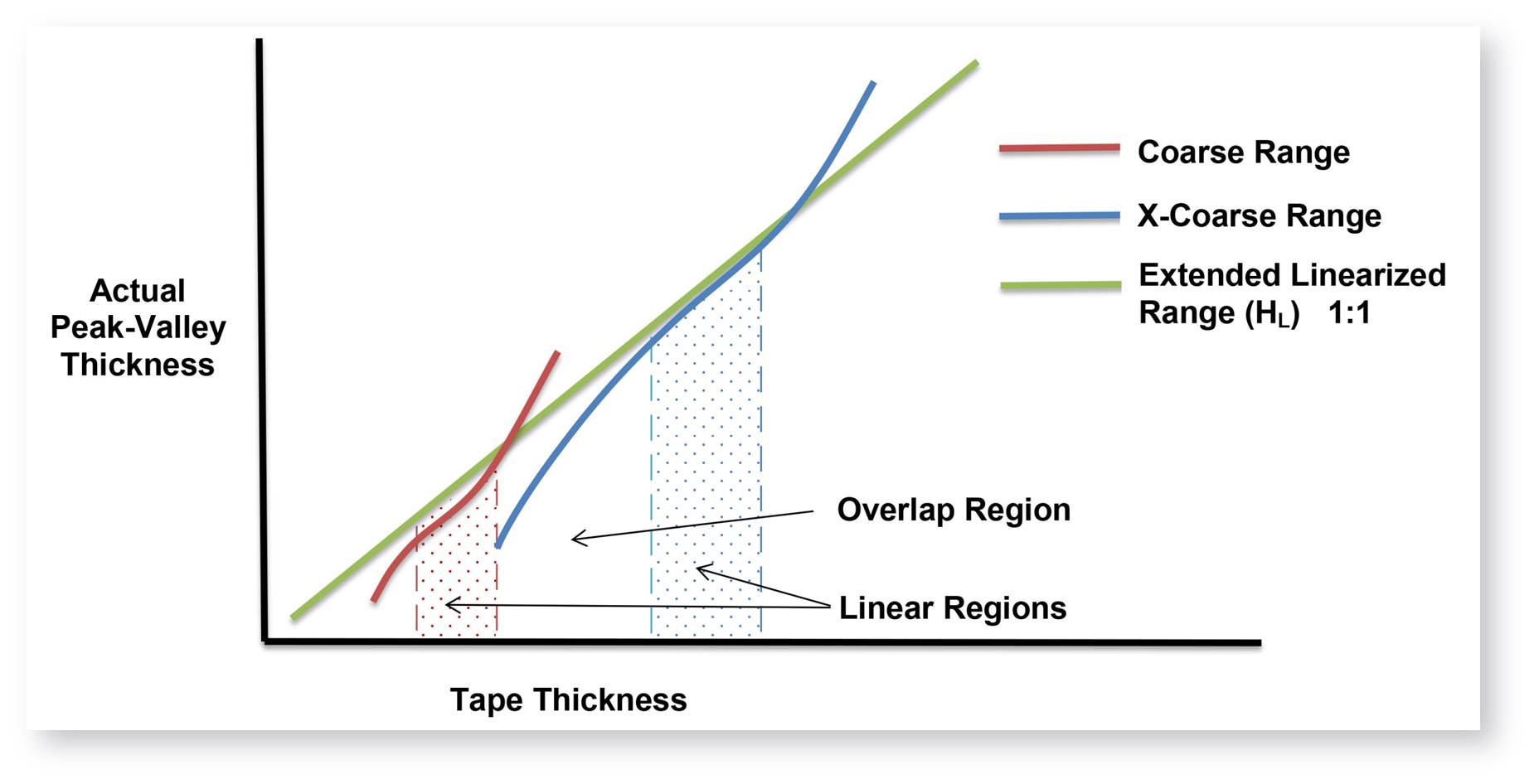 Copy Tape - Source of the new surface profile information is shown in Figure 4