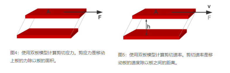 How to define viscosity with Figure 3