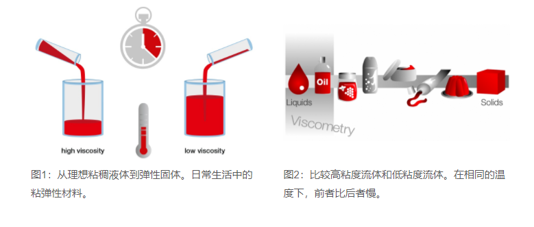 How to define viscosity with Figure 1