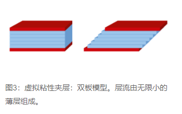 How to define viscosity with Figure 2