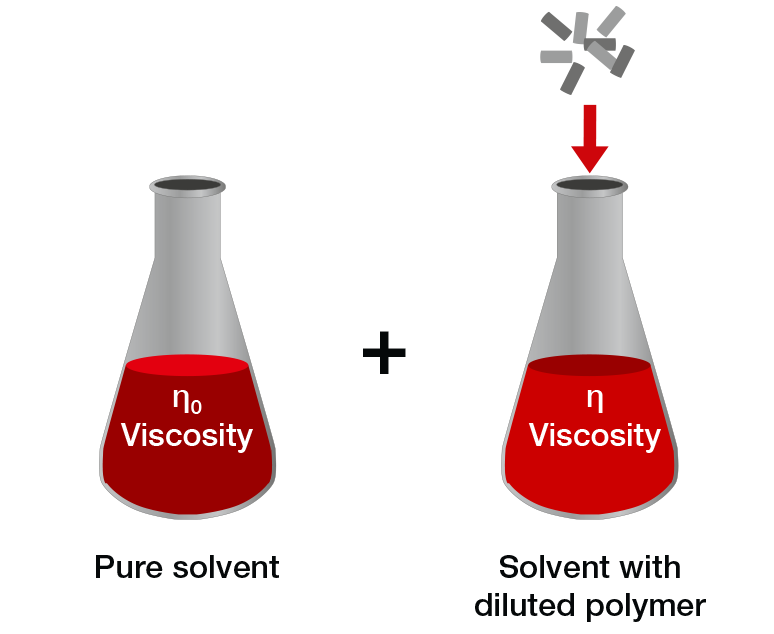 Viscosity type - dynamic viscosity, kinematic viscosity, relative viscosity and apparent viscosity with Figure 1
