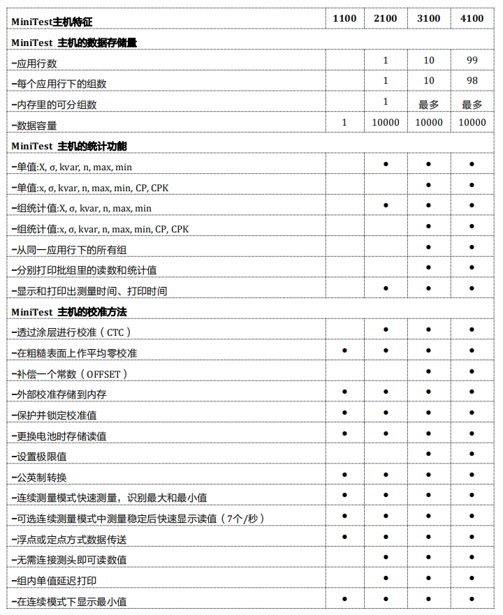  Comparison of the features of Minitest 4100-3100-2100-1100 series hosts