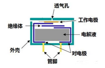 A breakdown of the types of gas sensors used in the security field with Figure 1