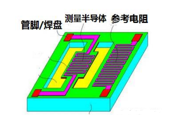 A breakdown of the types of gas sensors used in the security field with Figure 2