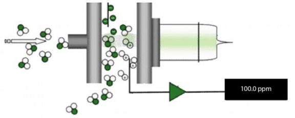 A breakdown of the types of gas sensors used in the security field with Figure 4