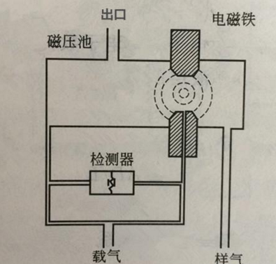 A breakdown of the types of gas sensors used in the security field with Figure 8