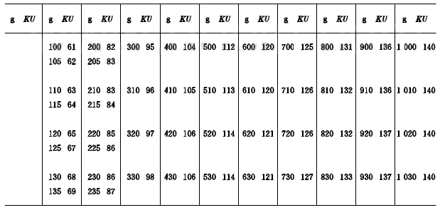 Stormer Viscosity Conversion Table