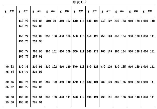 Stormer Viscosity Conversion Table