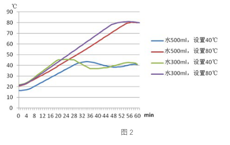 Discussion on the heating problem of heating type magnetic stirrer with picture 2