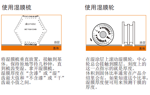 Wet film and powder thickness with Figure 1