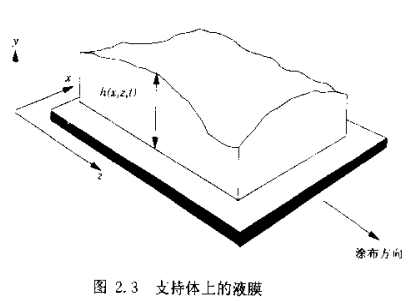 liquid film on support