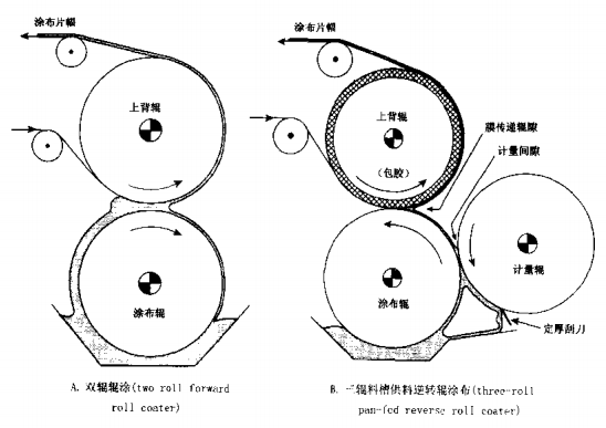 Classification diagram of roller coating flow in coating method 1